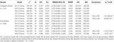 Psychometric Properties of the Chinese Translated Athlete Burnout Questionnaire: Evidence From Chinese Collegiate Athletes and Elite Athletes